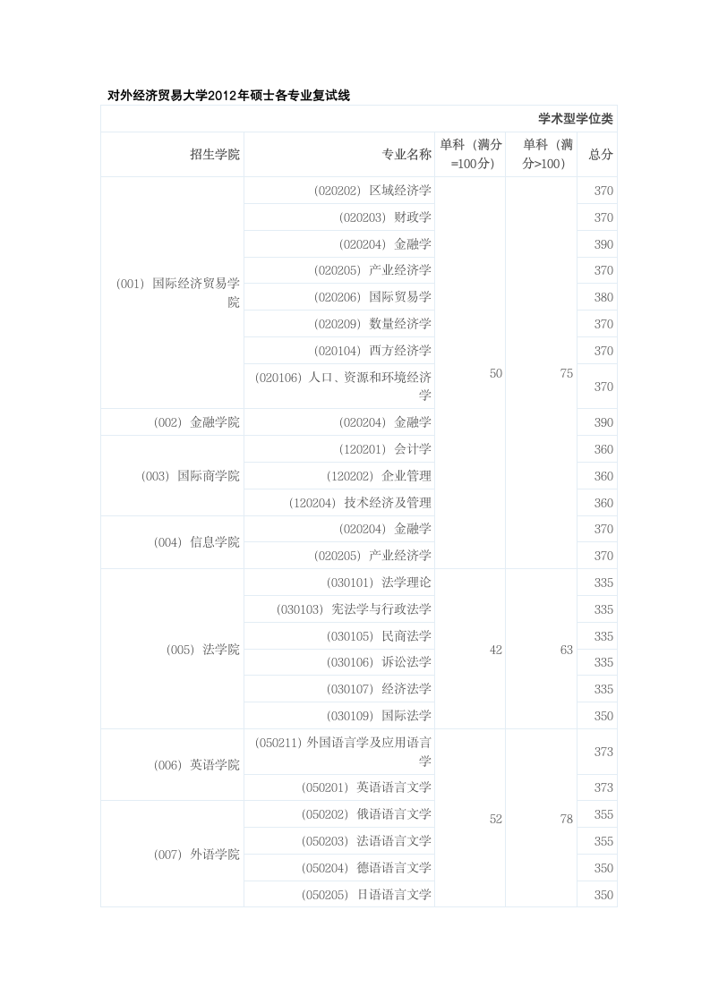 对外经济贸易大学硕士研究生2012复试分数线第1页