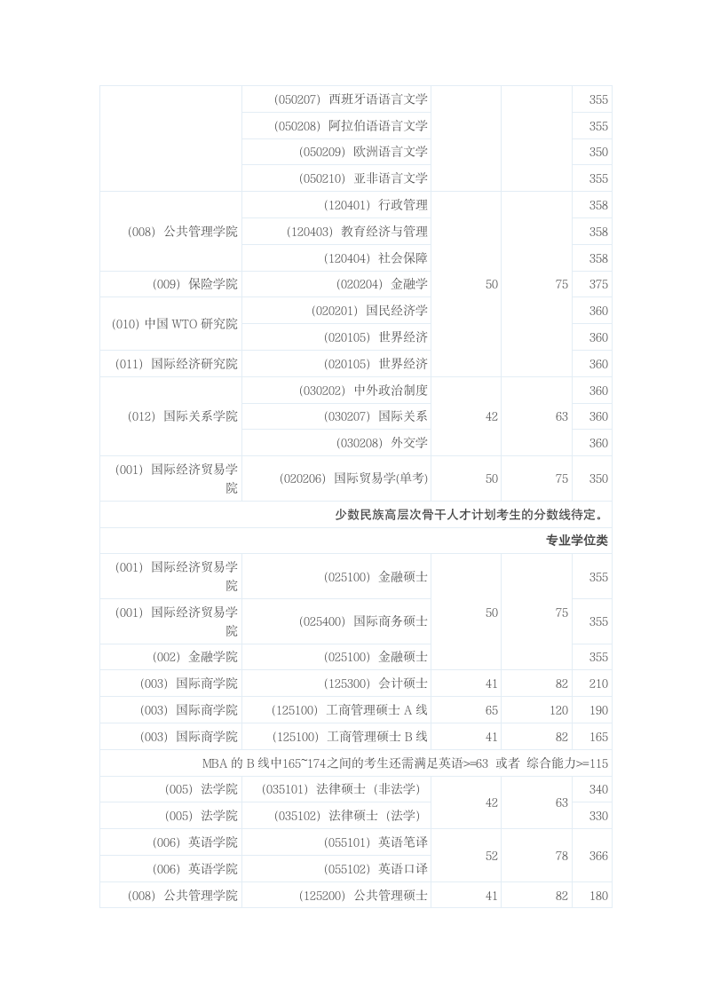 对外经济贸易大学硕士研究生2012复试分数线第2页