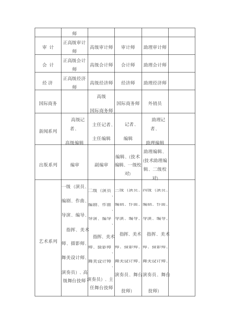 关于开展202x年职称评审工作的通知.docx第4页