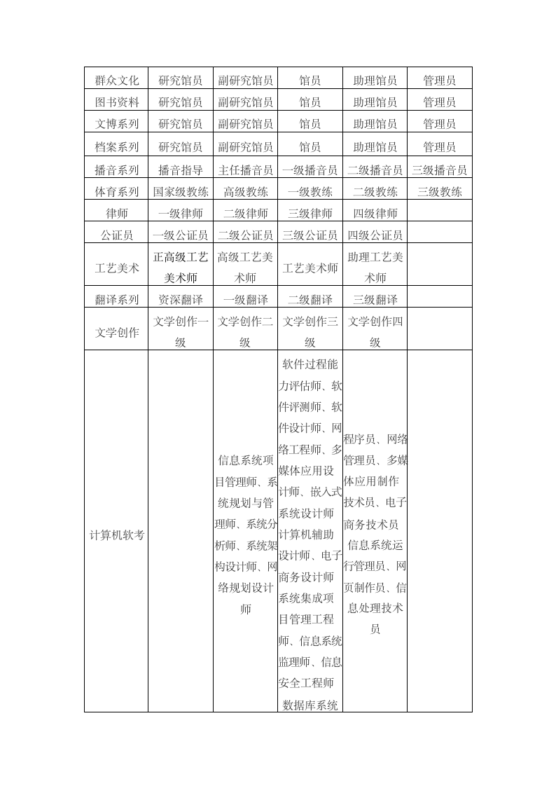 关于开展202x年职称评审工作的通知.docx第5页