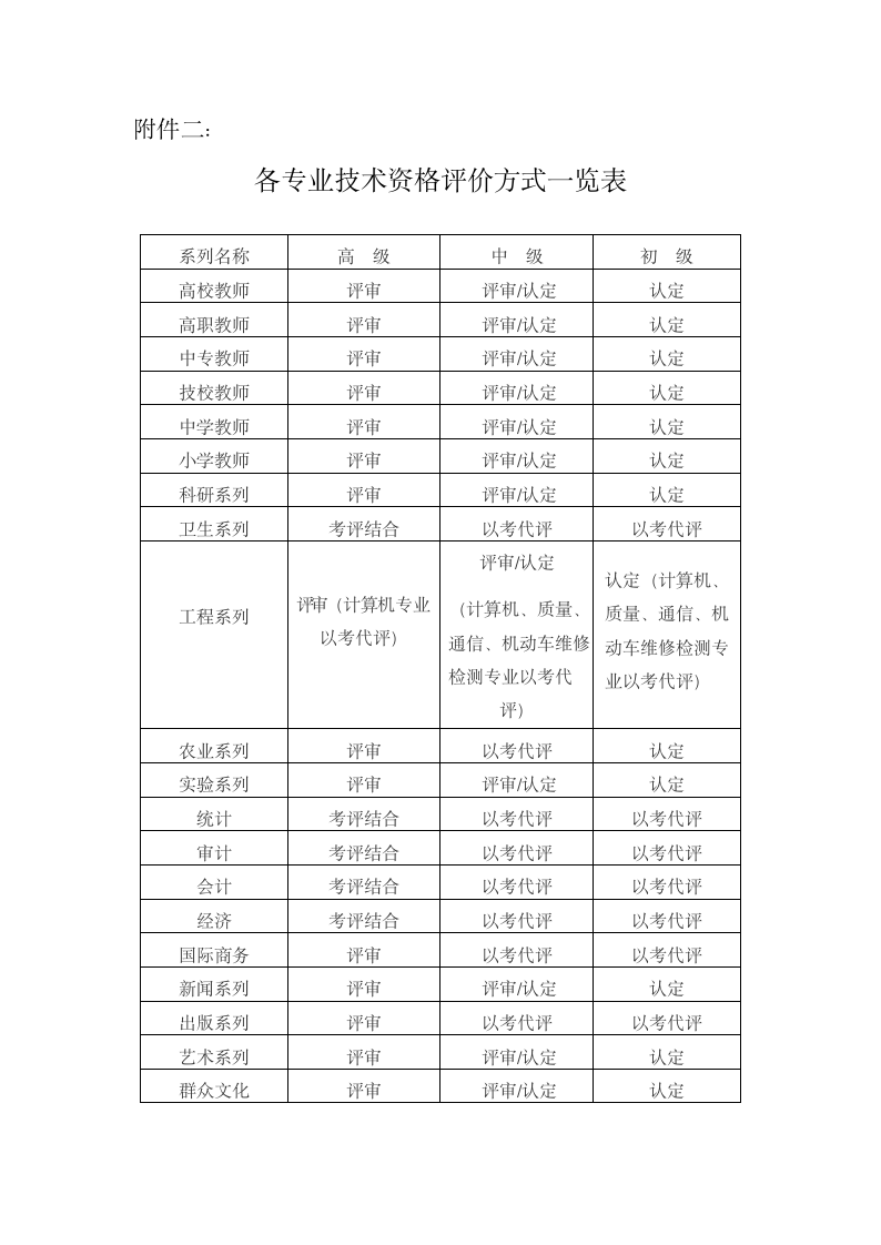 关于开展202x年职称评审工作的通知.docx第7页