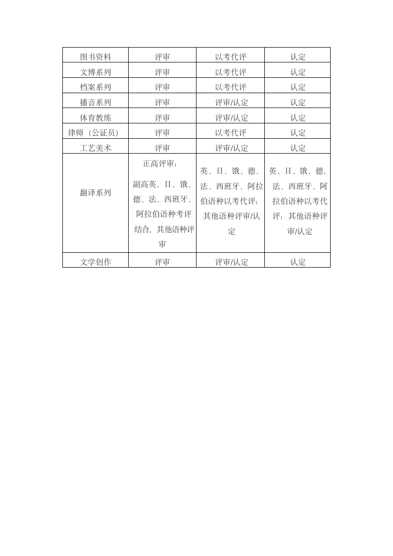 关于开展202x年职称评审工作的通知.docx第8页