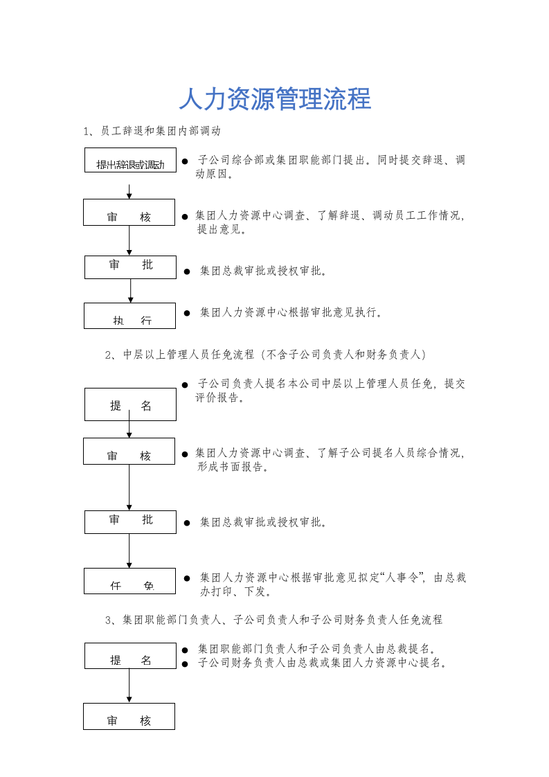 人资规划-人力资源管理流程.docx第1页