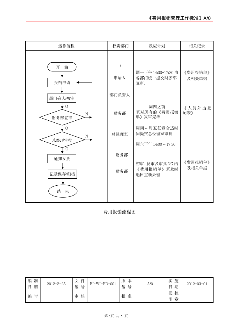 费用报销管理工作标准.doc第5页