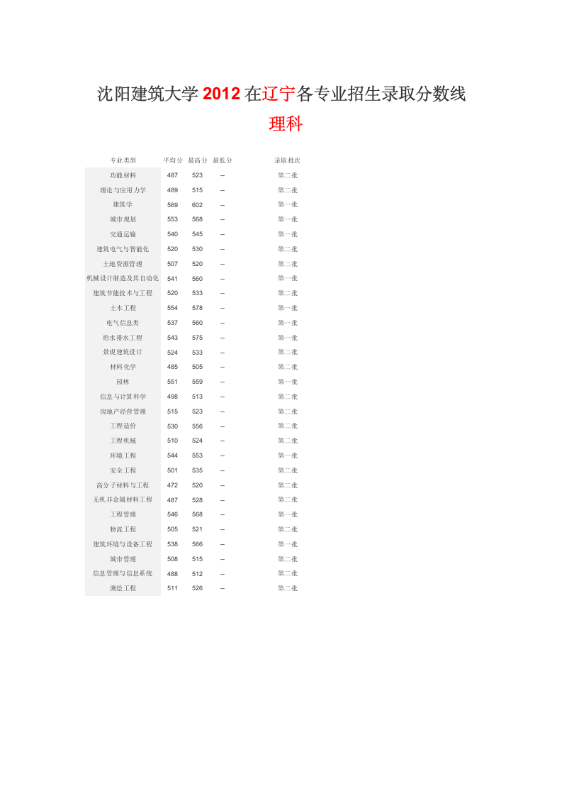 沈阳建筑大学2012在辽宁各专业招生录取分数线第1页