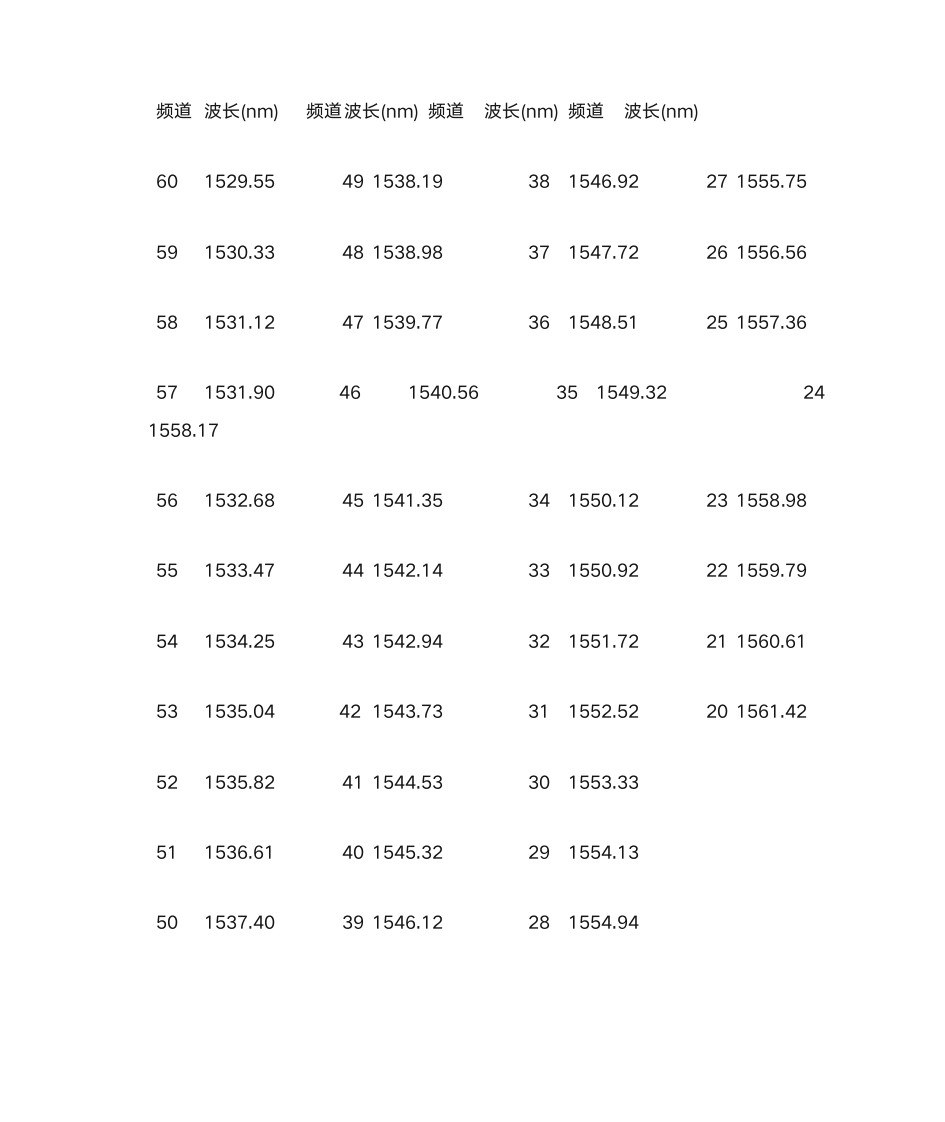 ITU频道波长第1页