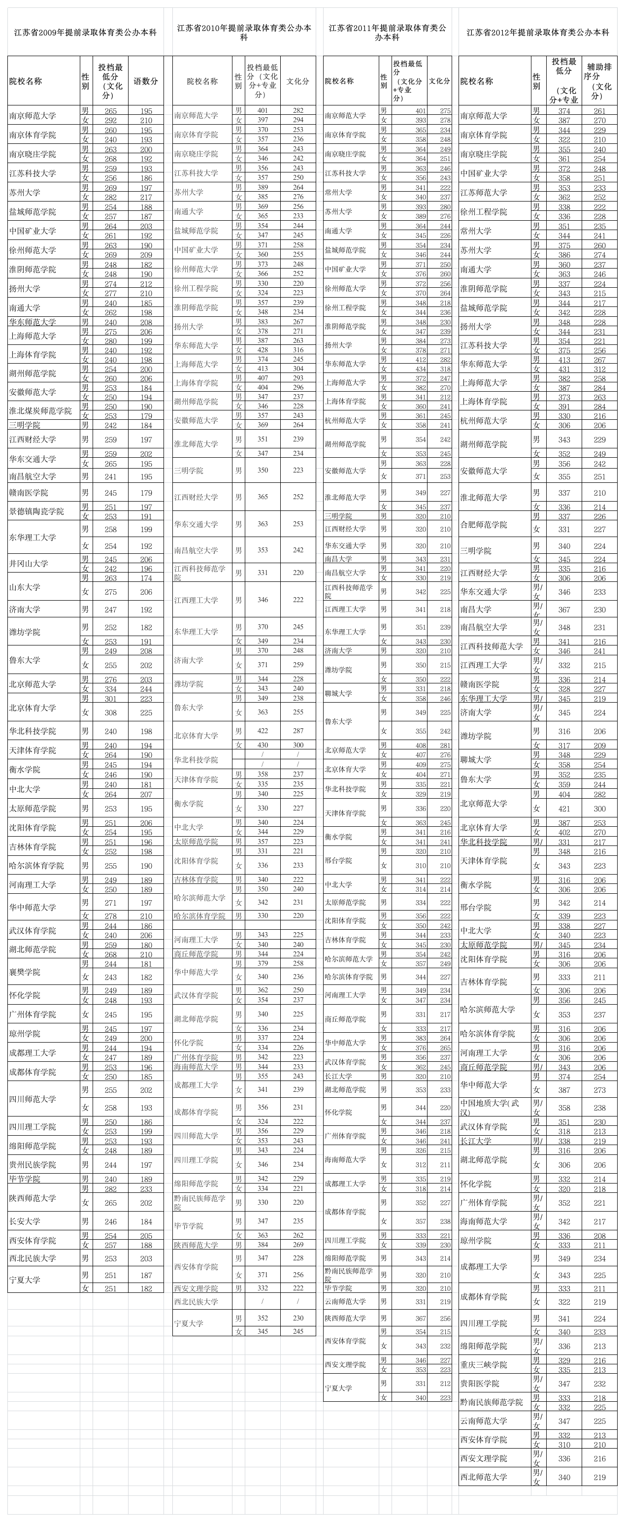 江苏高考历年体育分数投档线第1页