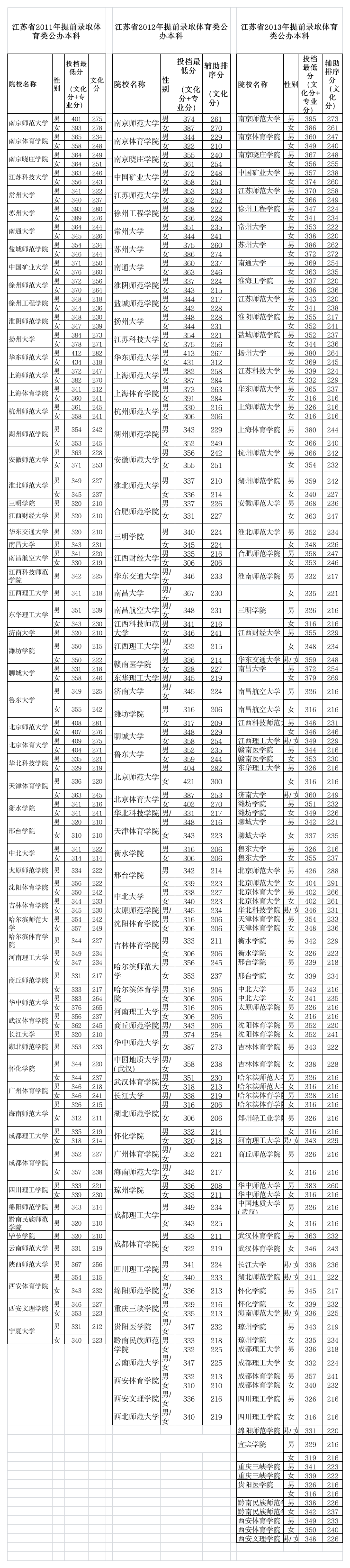 江苏高考2011-2013年体育分数投档线第1页