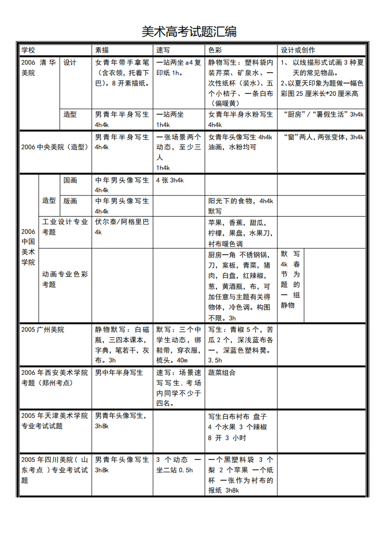 美术高考试题汇编第1页