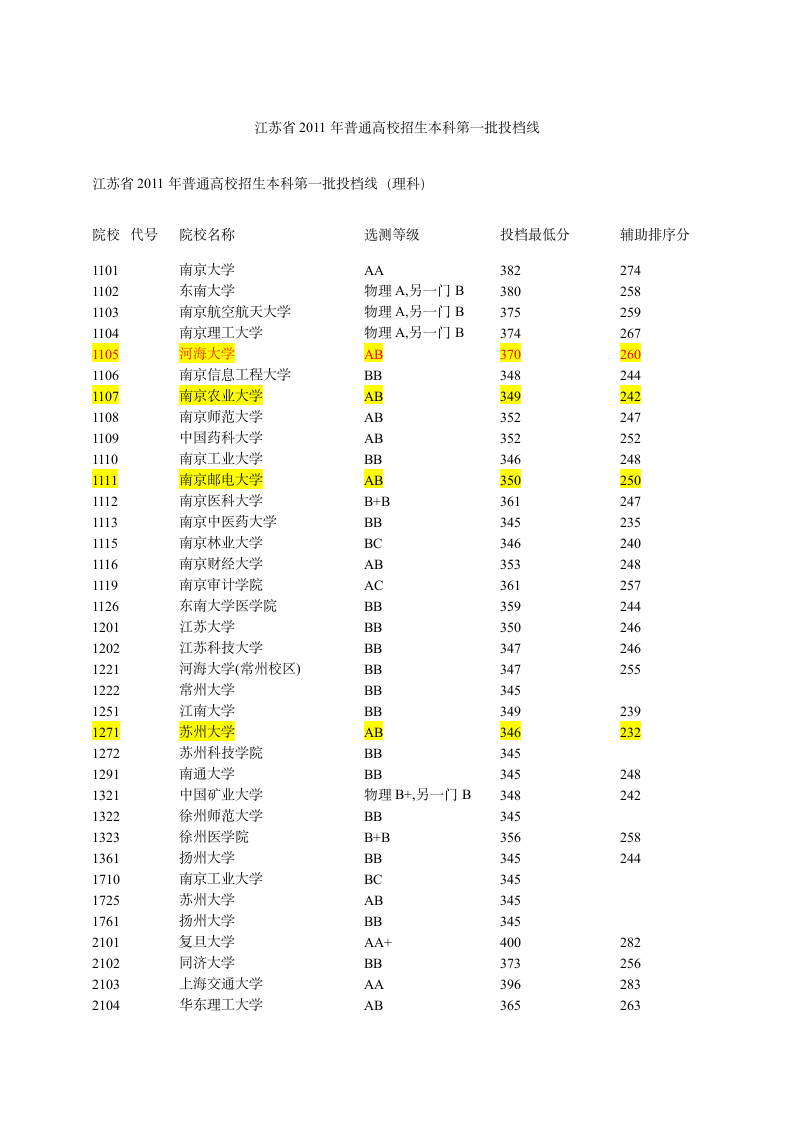 2011江苏各高校录取分数线第1页