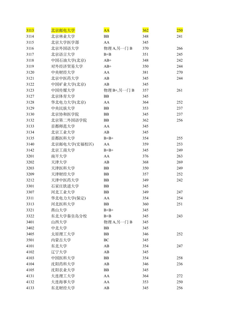 2011江苏各高校录取分数线第3页