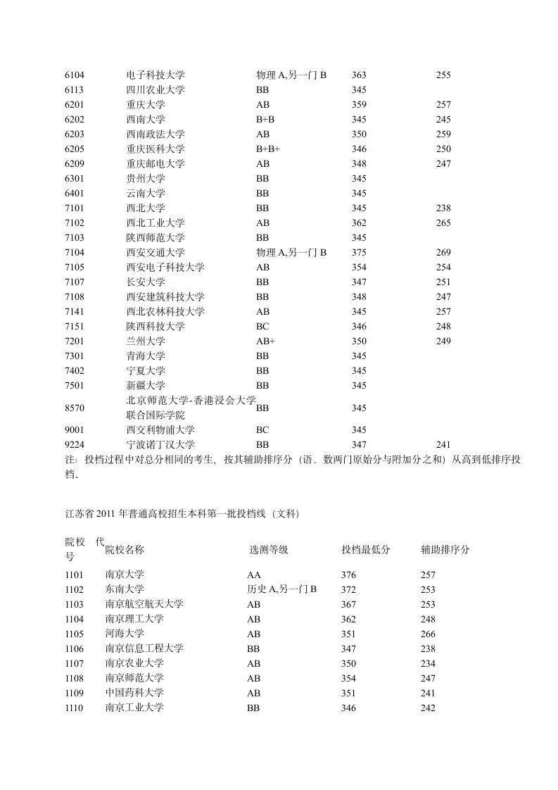 2011江苏各高校录取分数线第5页