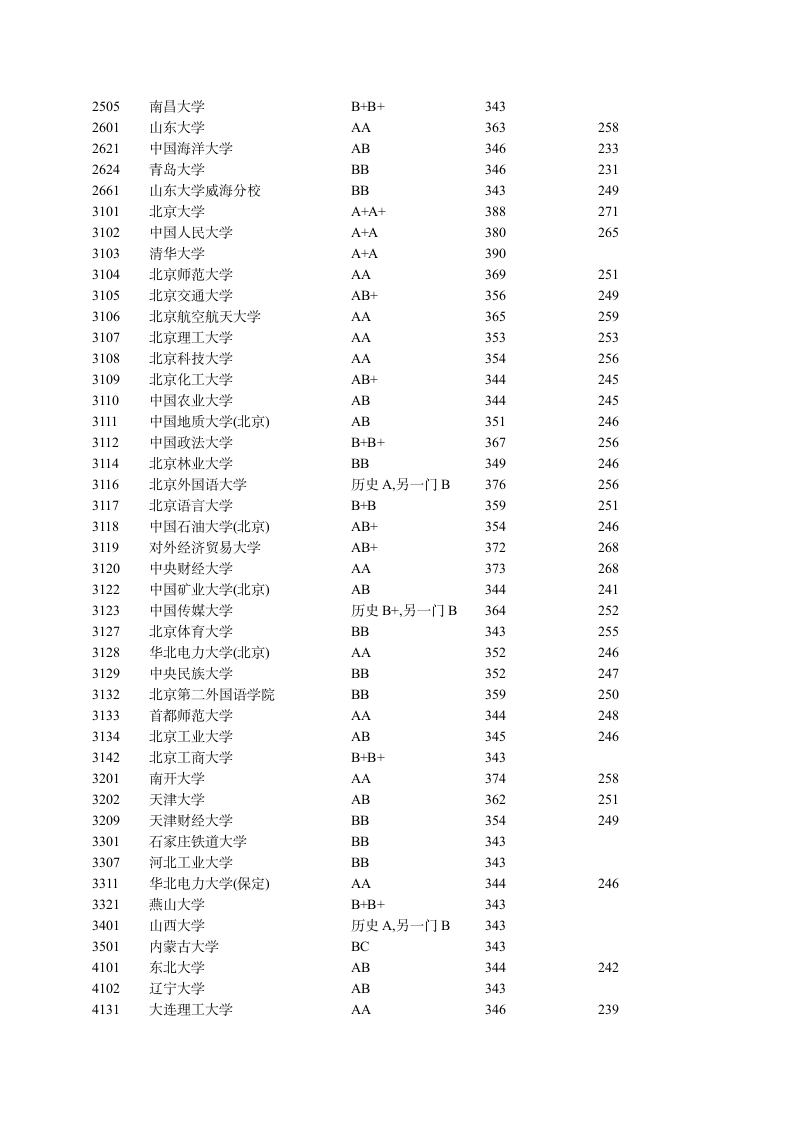 2011江苏各高校录取分数线第7页