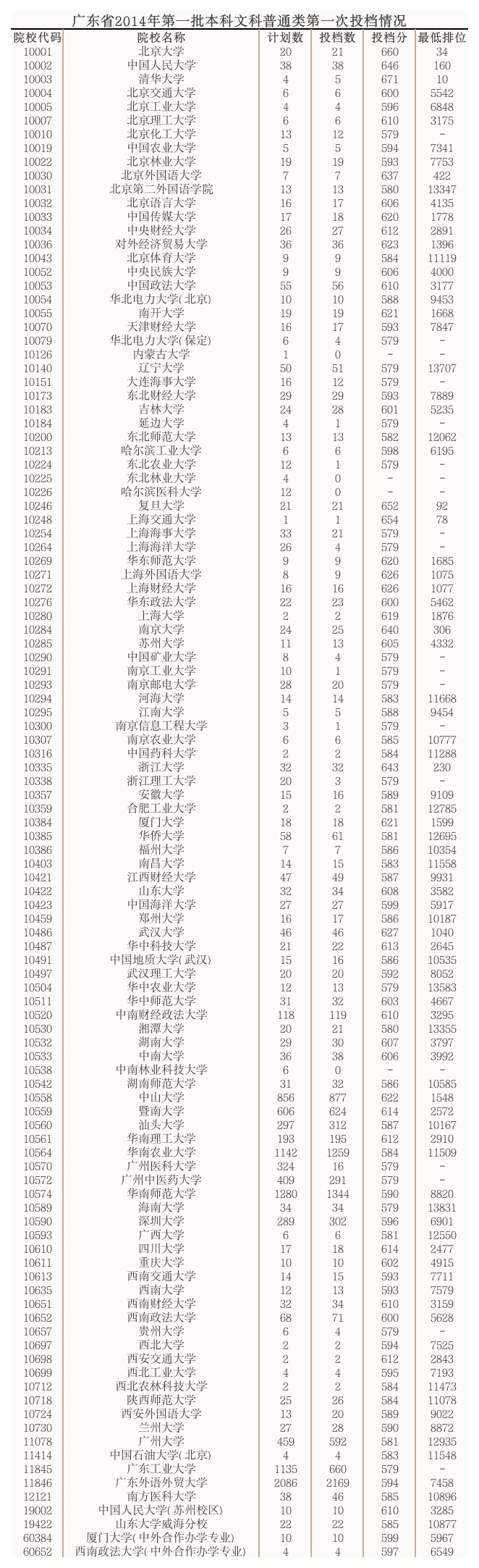 广东2014年高考一本第一次投档分数线及最低排名第1页