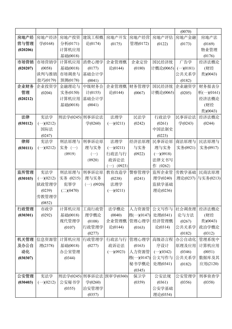 2005年高等教育自学考试全国统考课程考试时间安排表第3页