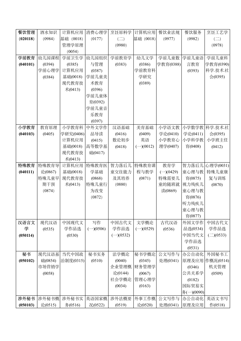 2005年高等教育自学考试全国统考课程考试时间安排表第4页