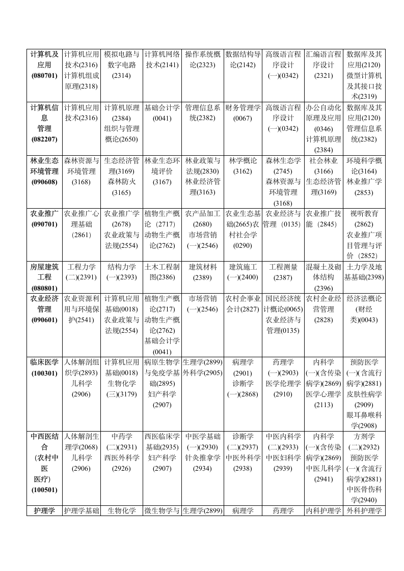 2005年高等教育自学考试全国统考课程考试时间安排表第6页