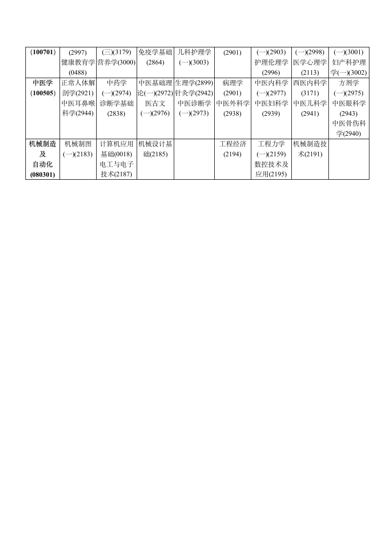 2005年高等教育自学考试全国统考课程考试时间安排表第7页