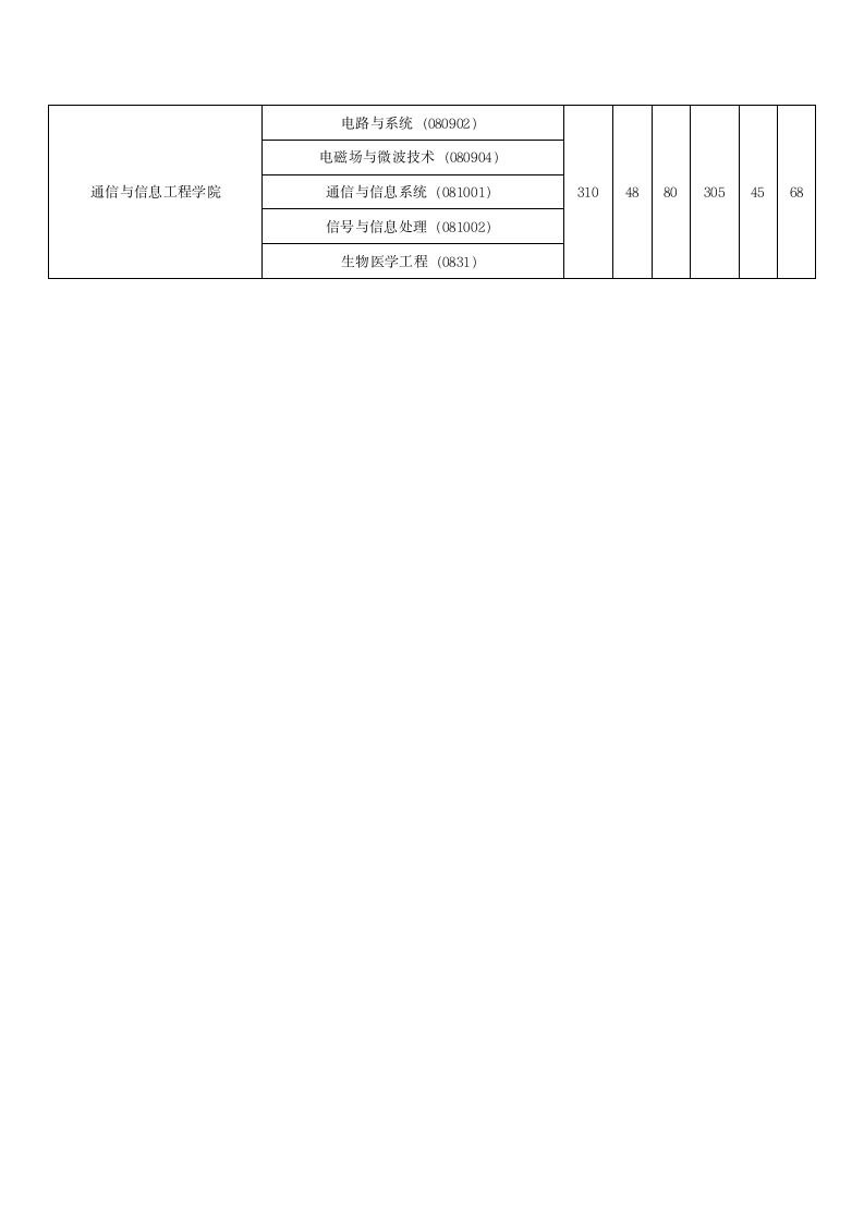 上海大学 06到10年录取分数线第2页