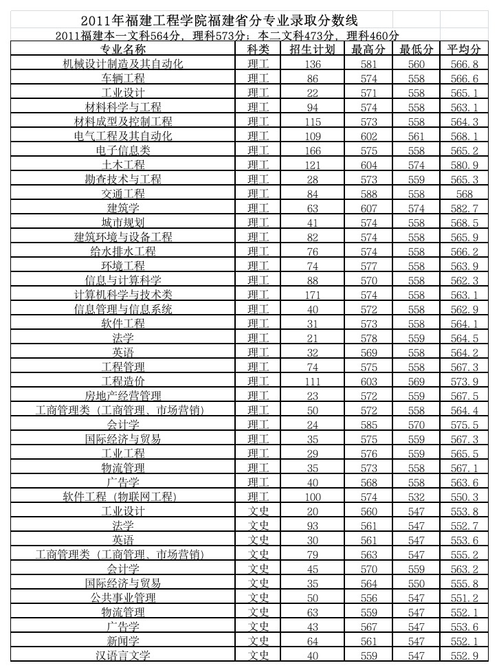 2011年福建工程学院福建省分专业录取分数线第1页