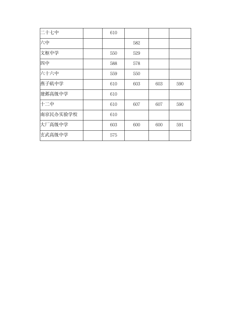 南京中考各高中历年录取分数线第2页