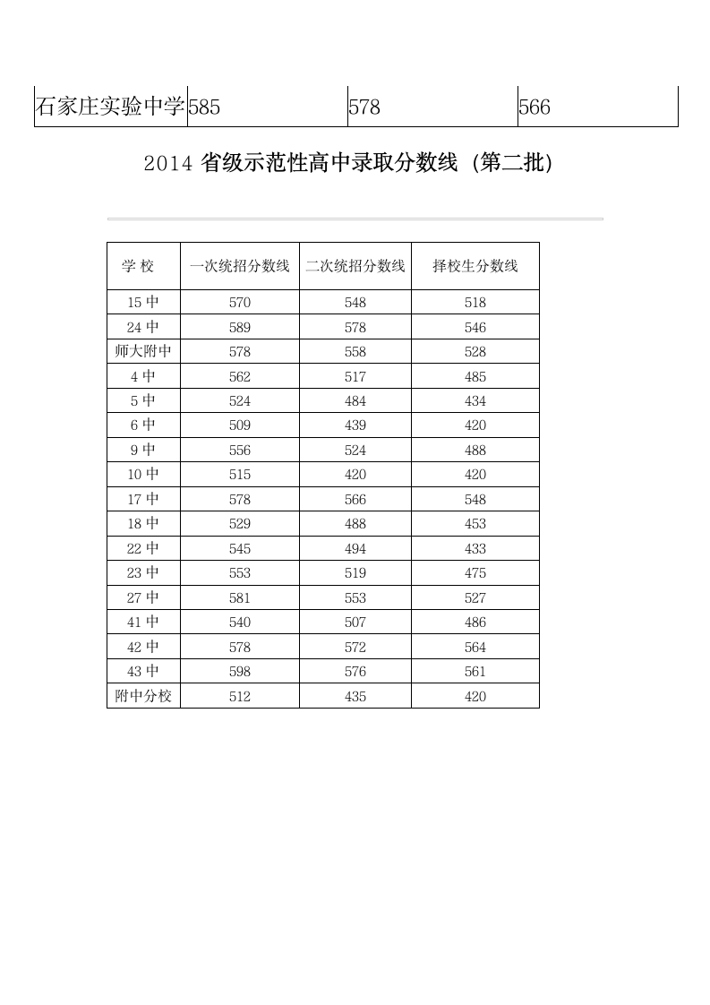 2014年石家庄中考录取分数线第2页