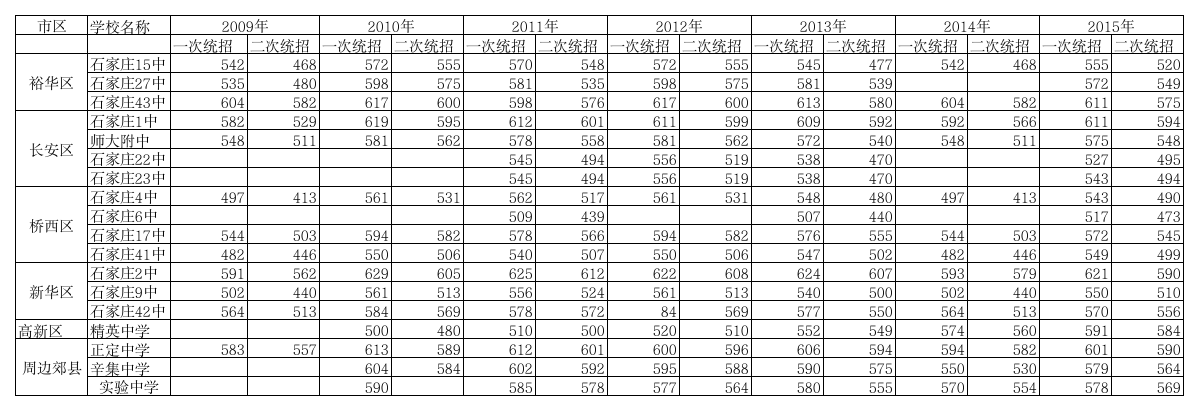 石家庄近7年各高中录取分数线第1页