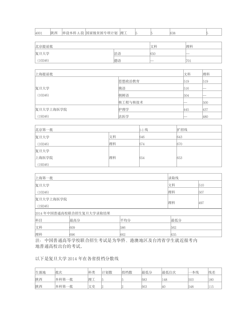 复旦大学2014年各省录取分数线第2页