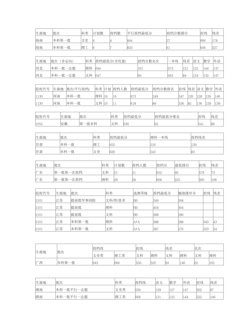 复旦大学2014年各省录取分数线第3页