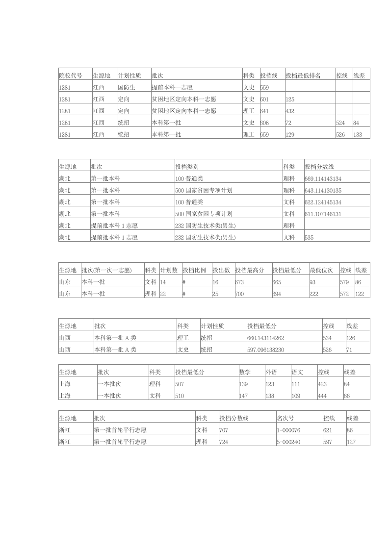 复旦大学2014年各省录取分数线第4页