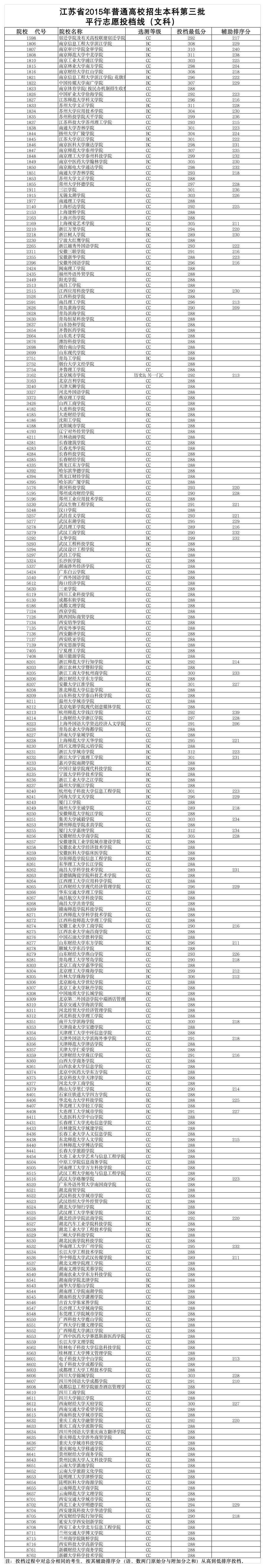 江苏省2015年本三分数线第1页