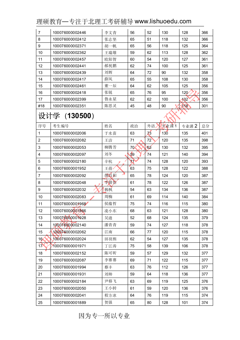 北京理工大学艺术与设计学院2016复试分数线及名单第3页