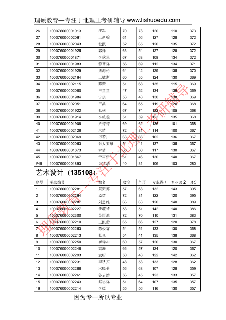 北京理工大学艺术与设计学院2016复试分数线及名单第4页