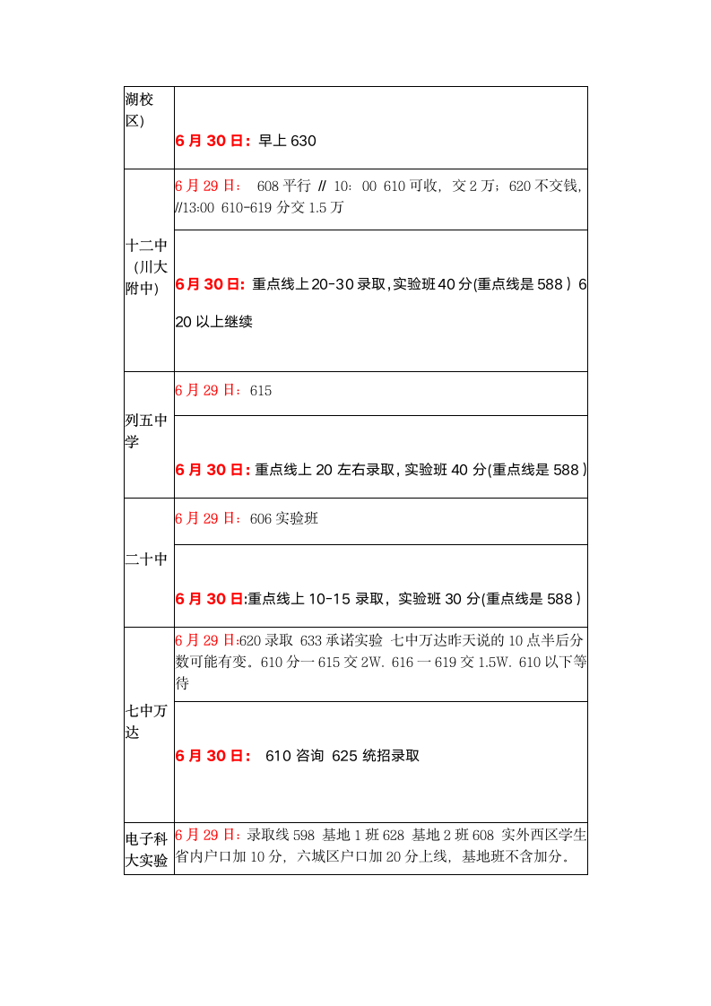 2012成都中考各校录取分数线第3页