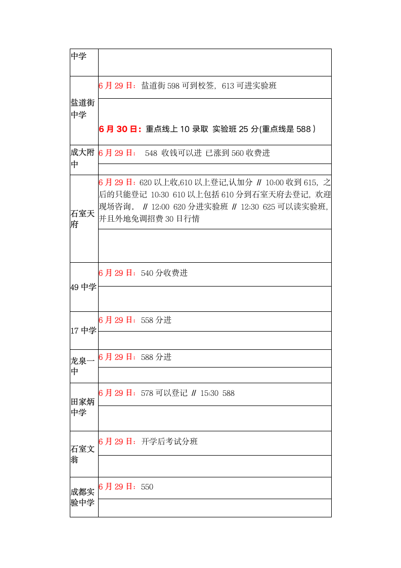 2012成都中考各校录取分数线第4页