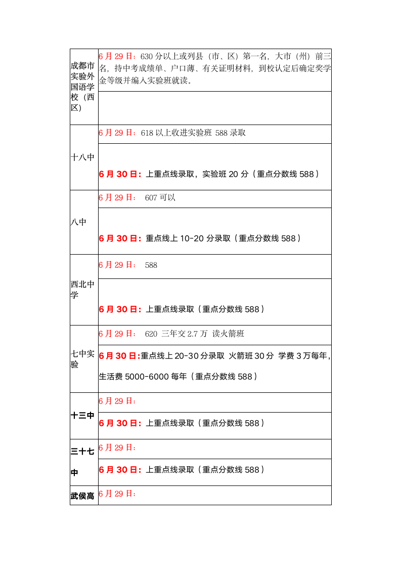 2012成都中考各校录取分数线第5页