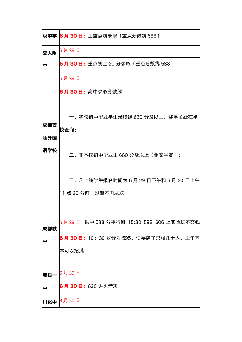 2012成都中考各校录取分数线第6页