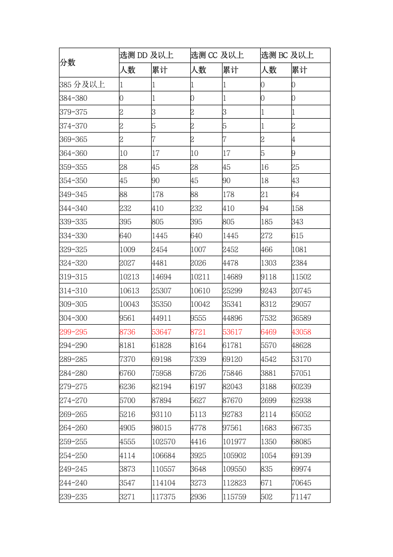 江苏省2011年普通高校统一招生考试分段成绩统计表(理科 5分段 填报第二阶段高考志愿参考)第1页