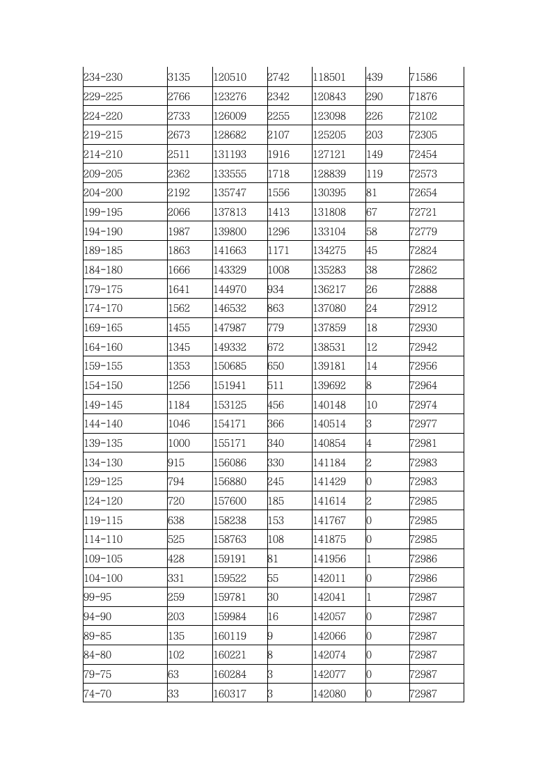 江苏省2011年普通高校统一招生考试分段成绩统计表(理科 5分段 填报第二阶段高考志愿参考)第2页