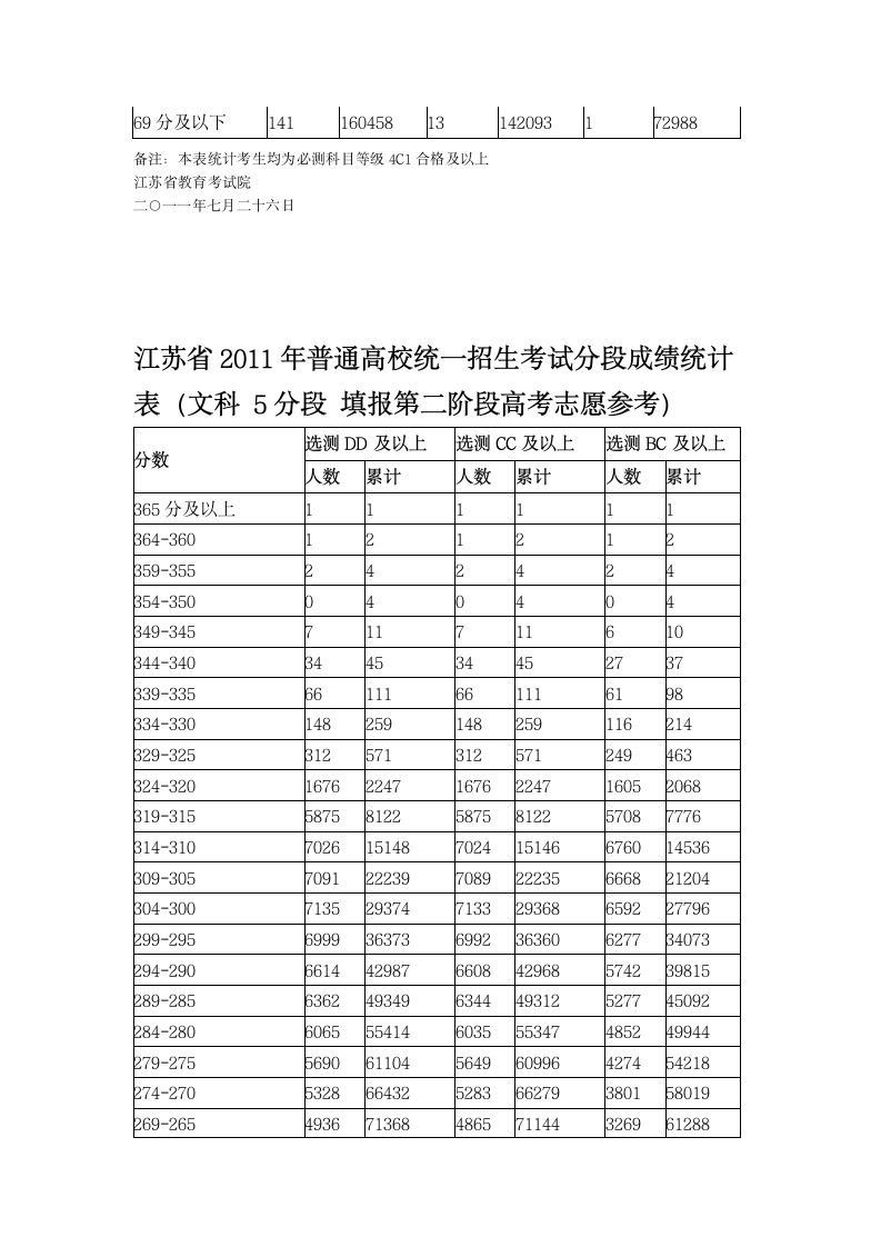 江苏省2011年普通高校统一招生考试分段成绩统计表(理科 5分段 填报第二阶段高考志愿参考)第3页