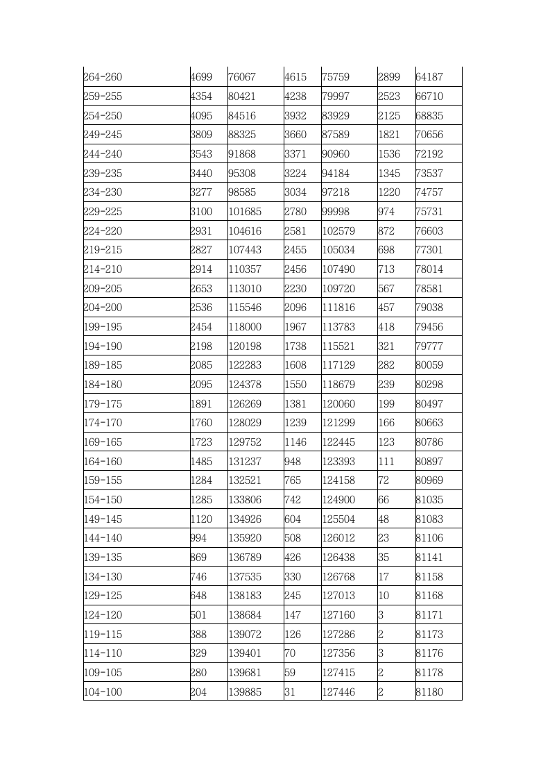 江苏省2011年普通高校统一招生考试分段成绩统计表(理科 5分段 填报第二阶段高考志愿参考)第4页