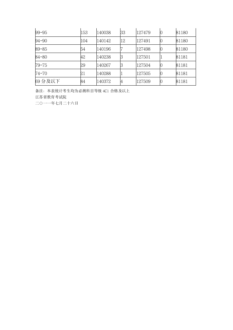 江苏省2011年普通高校统一招生考试分段成绩统计表(理科 5分段 填报第二阶段高考志愿参考)第5页