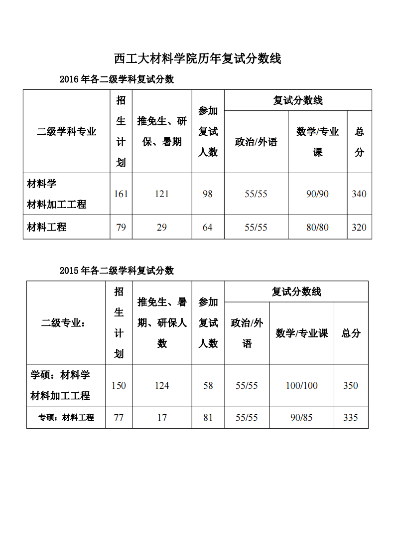 西工大材料学院历年复试分数线第1页