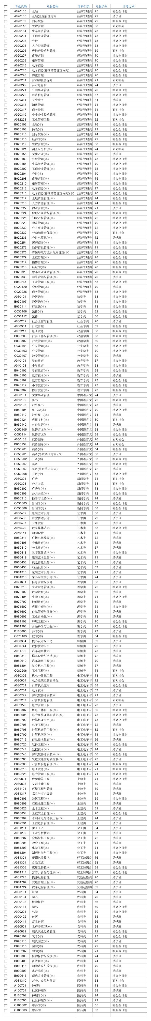 湖南自学考试专业及代码第1页