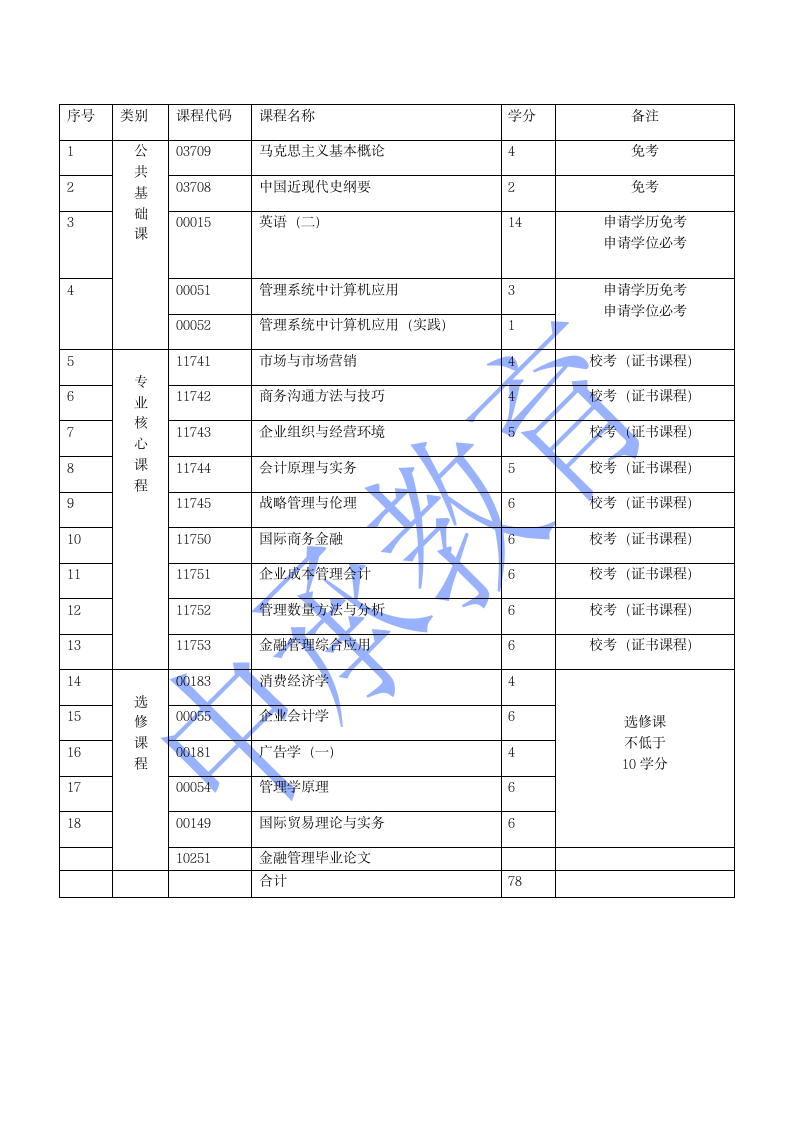 自学考试-金融管理专业第2页