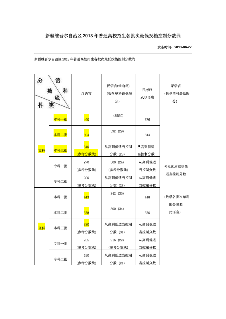 新疆2013年普通高校投档控制分数线第1页