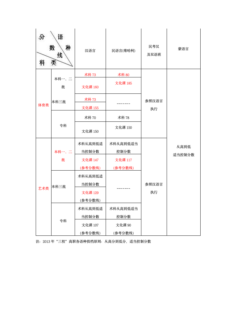 新疆2013年普通高校投档控制分数线第2页