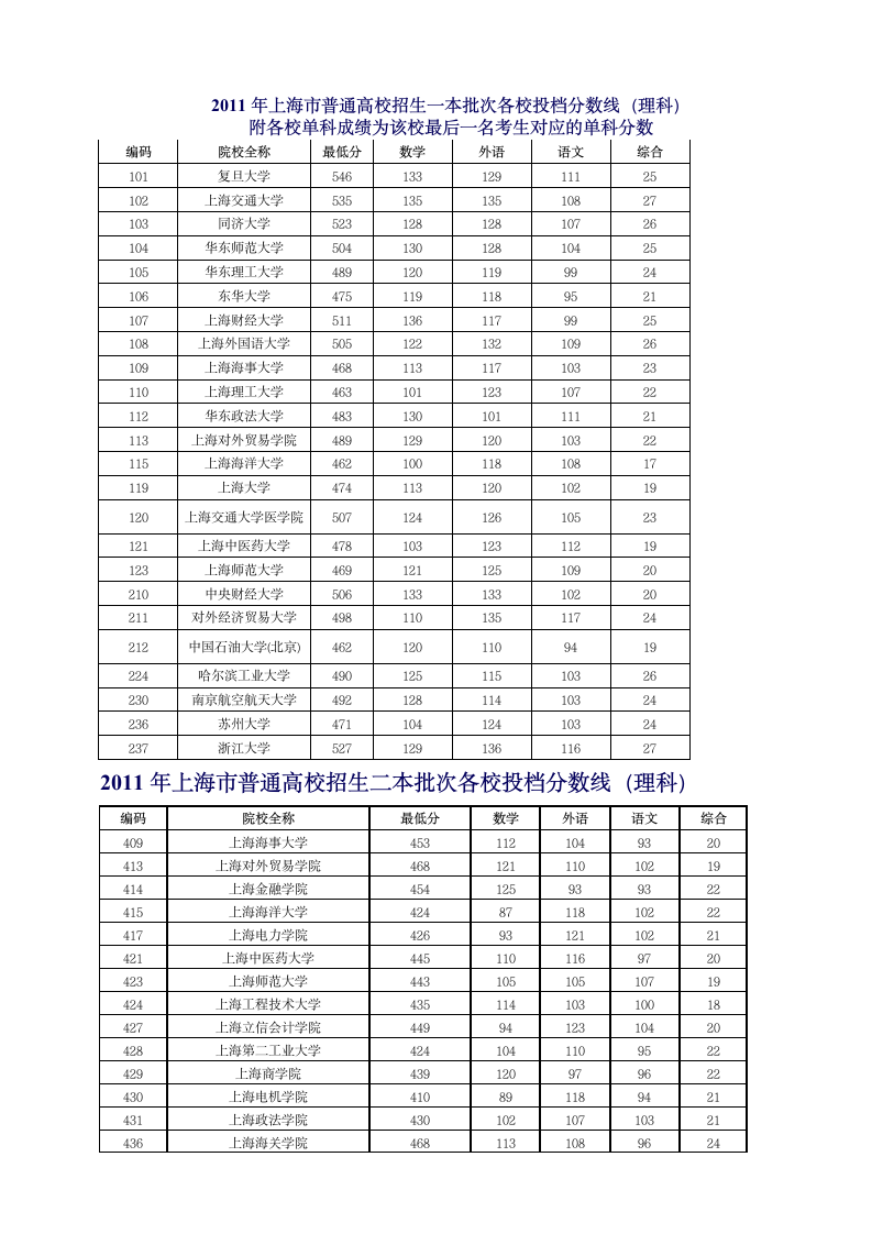 各高校专业录取分数线第2页