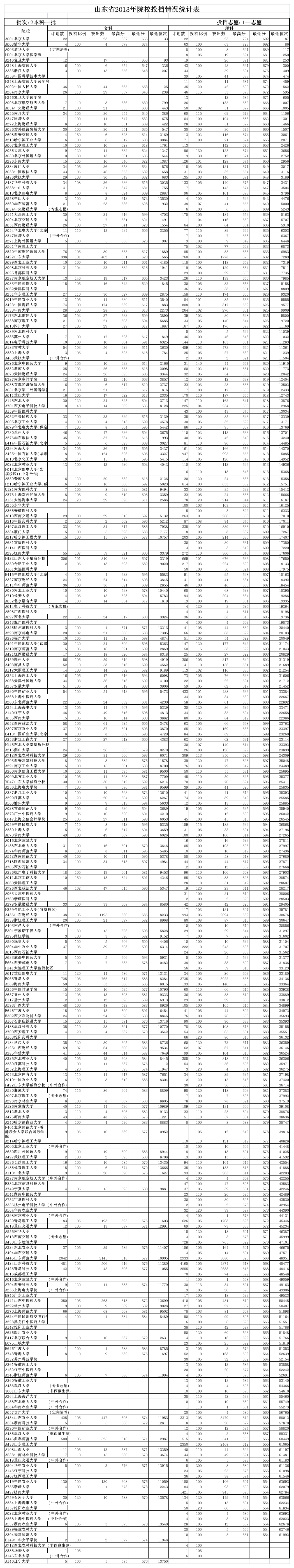 2013山东高考文理科各大高校录取分数线第1页