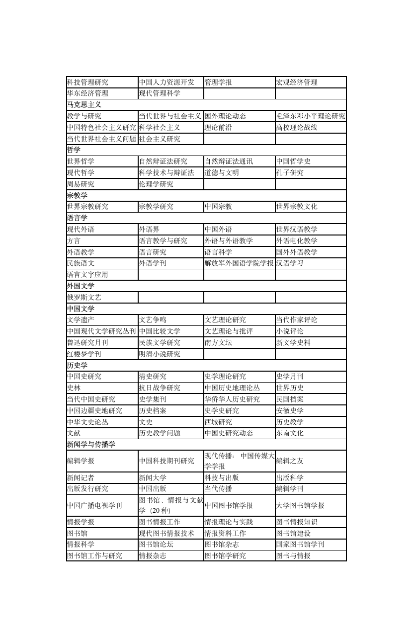 上海财经大学核心期刊目录第2页